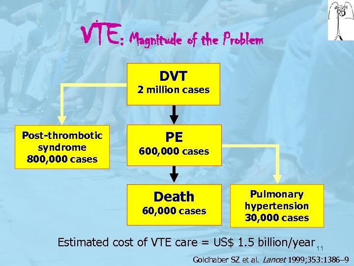 VTE: Magnitude of the Problem DVT 2 million cases Post-thrombotic syndrome 800, 000 cases