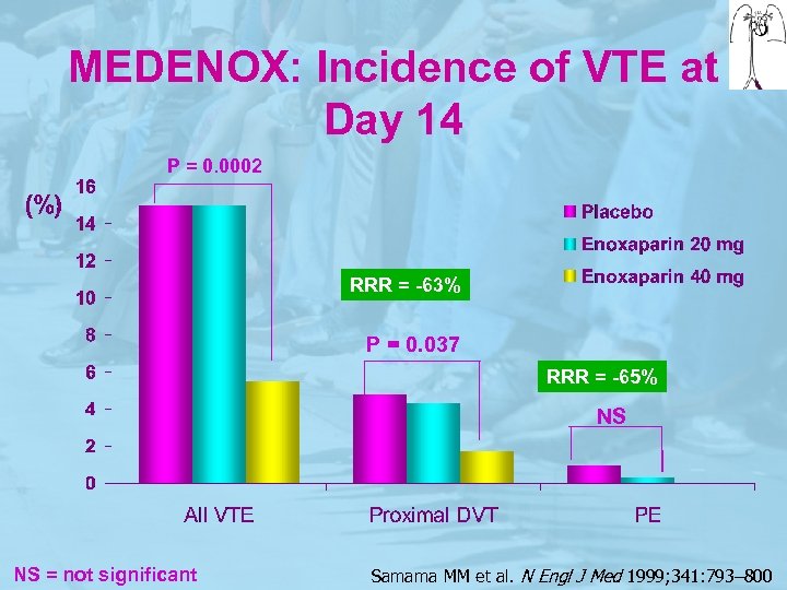 MEDENOX: Incidence of VTE at Day 14 P = 0. 0002 RRR = -63%
