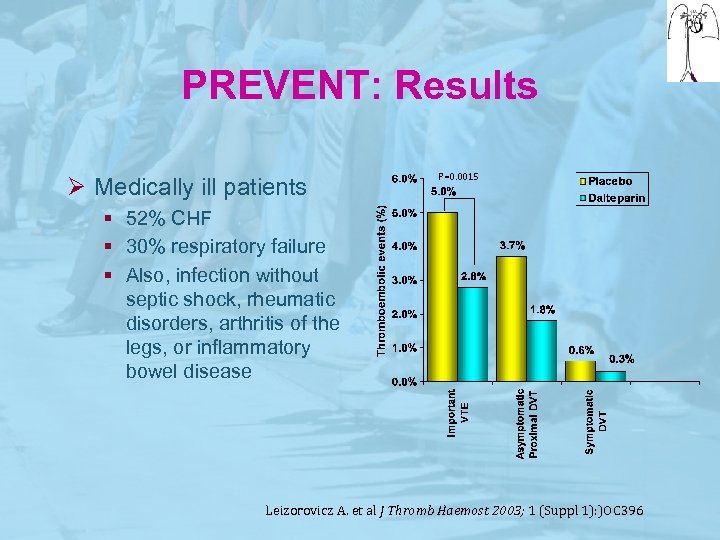 PREVENT: Results Ø Medically ill patients P=0. 0015 § 52% CHF § 30% respiratory