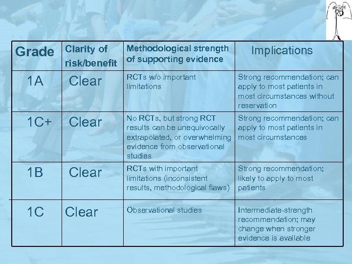 Grade Methodological strength Clarity of risk/benefit of supporting evidence Implications 1 A Clear RCTs