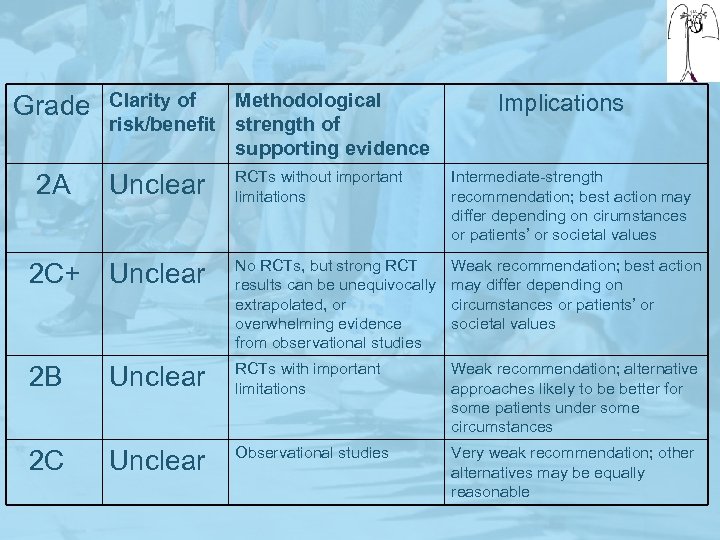 Grade Clarity of Methodological risk/benefit strength of supporting evidence Implications 2 A Unclear RCTs