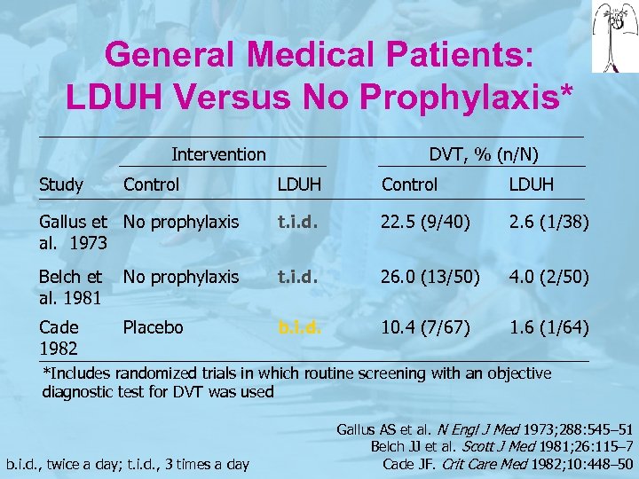 General Medical Patients: LDUH Versus No Prophylaxis* Intervention Study Control DVT, % (n/N) LDUH
