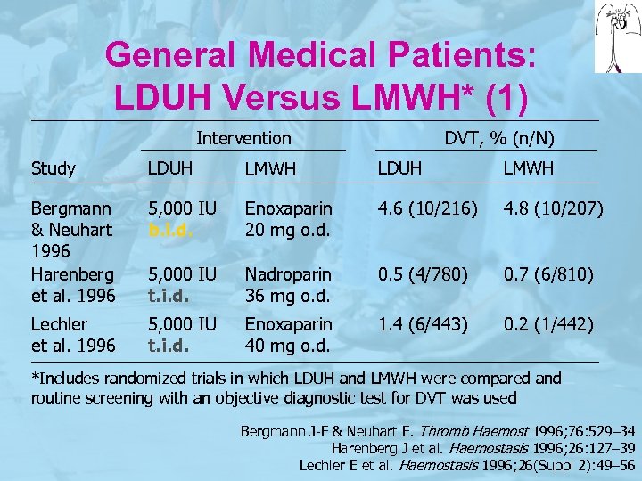 General Medical Patients: LDUH Versus LMWH* (1) Intervention DVT, % (n/N) Study LDUH LMWH