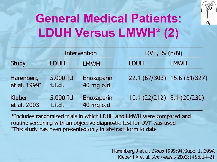 General Medical Patients: LDUH Versus LMWH* (2) Intervention DVT, % (n/N) Study LDUH LMWH