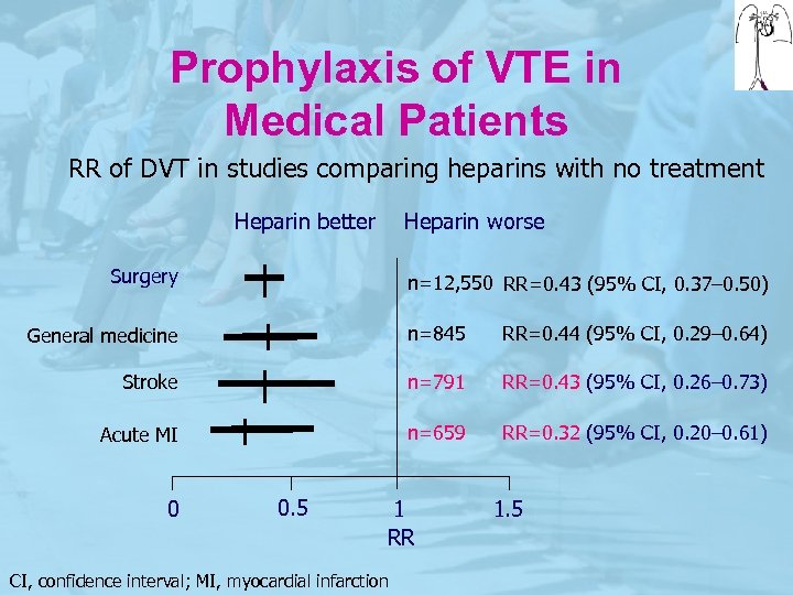 Prophylaxis of VTE in Medical Patients RR of DVT in studies comparing heparins with