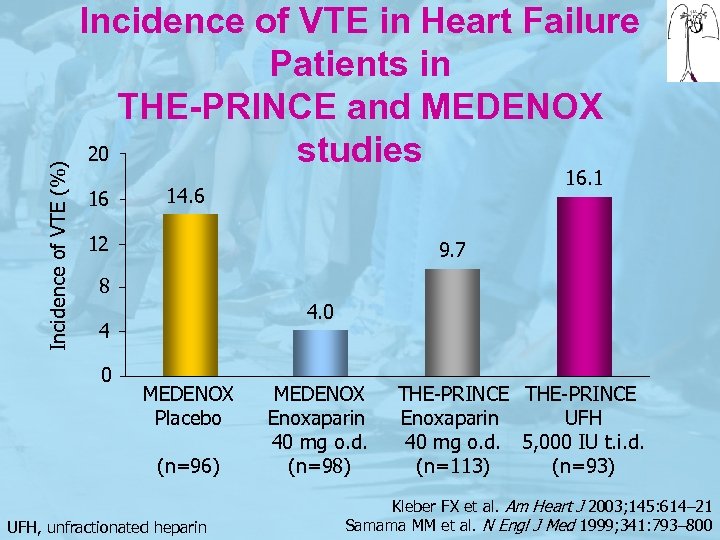 Incidence of VTE (%) Incidence of VTE in Heart Failure Patients in THE-PRINCE and