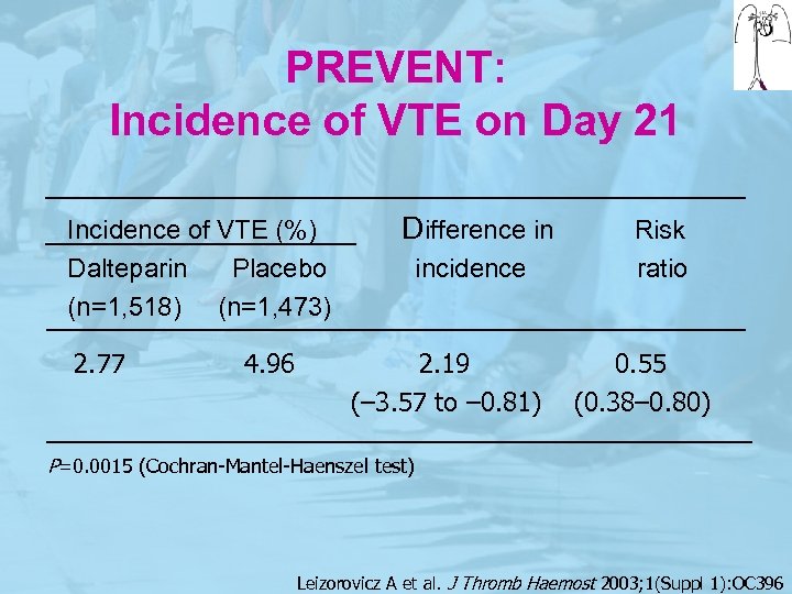 PREVENT: Incidence of VTE on Day 21 Incidence of VTE (%) Dalteparin Placebo (n=1,