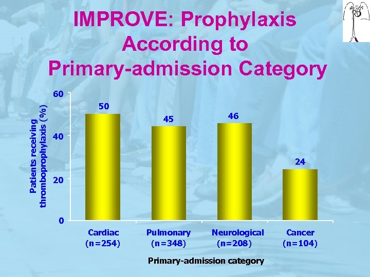 IMPROVE: Prophylaxis According to Primary-admission Category Patients receiving thromboprophylaxis (%) 60 50 45 46