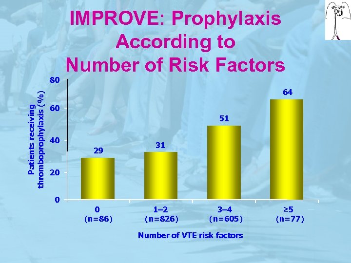 Patients receiving thromboprophylaxis (%) 80 IMPROVE: Prophylaxis According to Number of Risk Factors 64