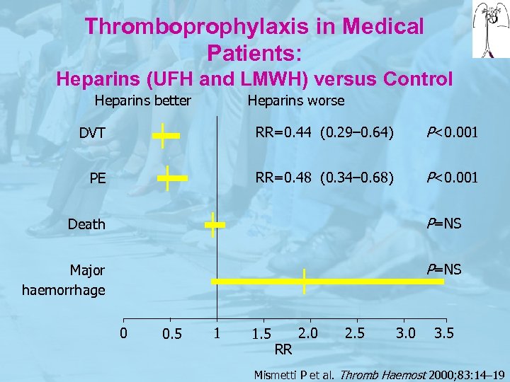 Thromboprophylaxis in Medical Patients: Heparins (UFH and LMWH) versus Control Heparins better Heparins worse