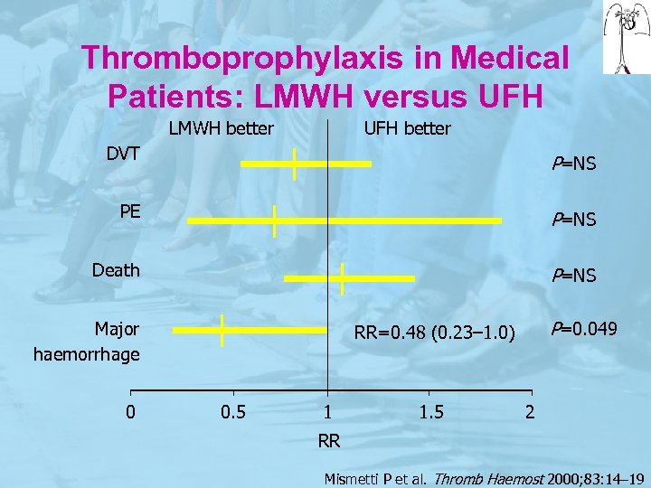 Thromboprophylaxis in Medical Patients: LMWH versus UFH LMWH better UFH better DVT P=NS PE