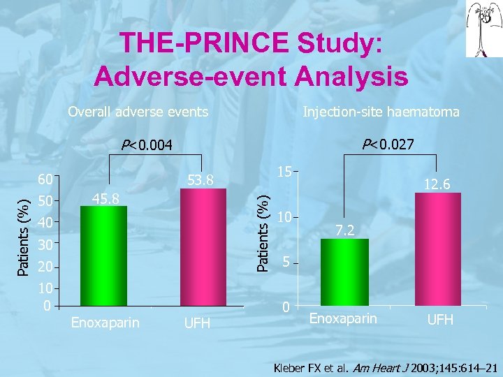 THE-PRINCE Study: Adverse-event Analysis Overall adverse events Injection-site haematoma P<0. 027 P<0. 004 50