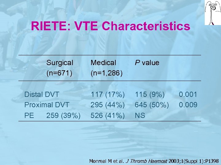 RIETE: VTE Characteristics Surgical (n=671) Distal DVT Proximal DVT PE 259 (39%) Medical (n=1,