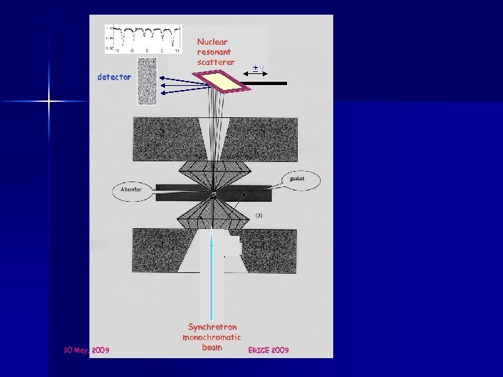 Nuclear resonant scatterer detector 30 May, 2009 ±v Synchrotron monochromatic beam ERICE 2009 