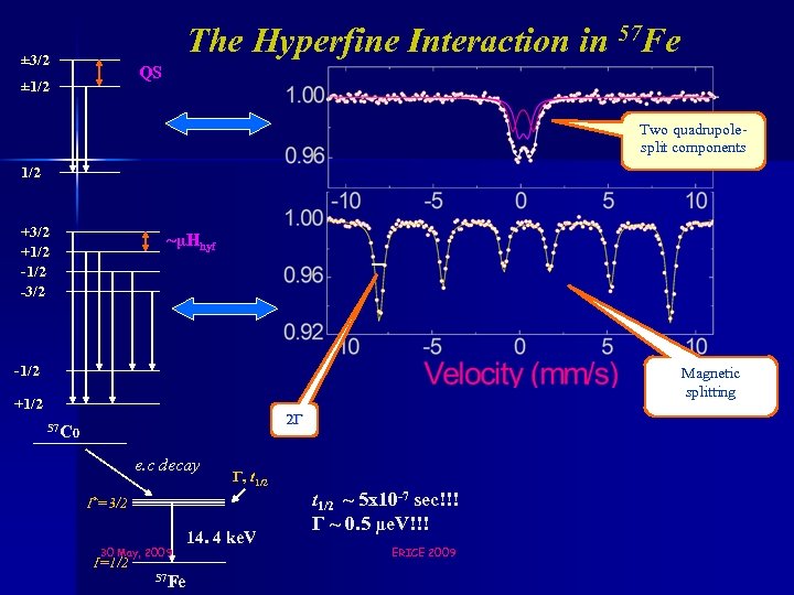 The Hyperfine Interaction in 57 Fe ± 3/2 QS ± 1/2 Two quadrupolesplit components