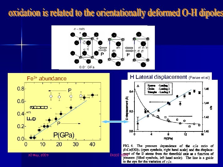H Lateral displacement (Parise et al) Fe 3+ abundance 30 May, 2009 ERICE 2009