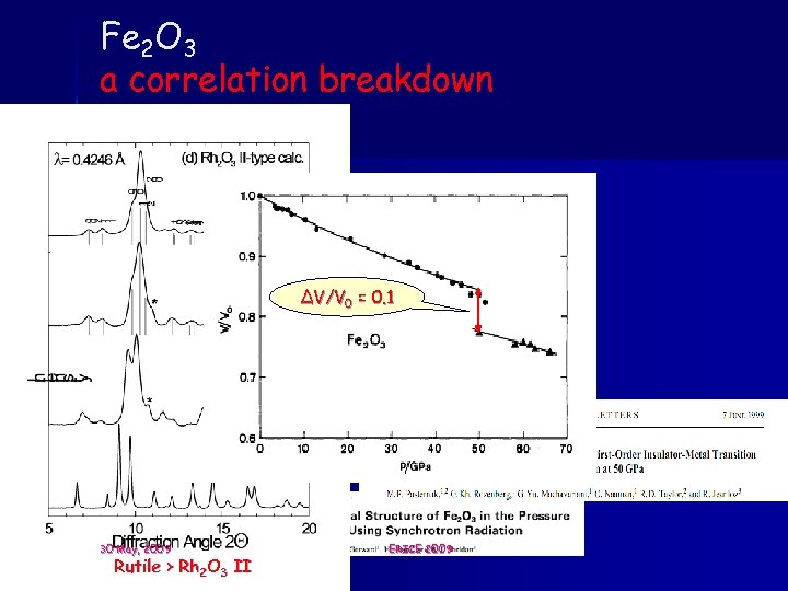 Fe 2 O 3 a correlation breakdown ΔV/V 0 = 0. 1 30 May,