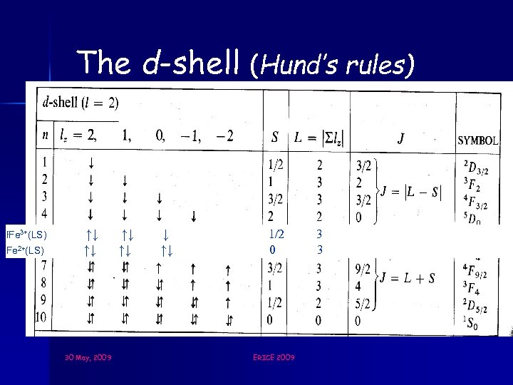 The d-shell (Hund’s rules) 3+ Fe 3+(LS)) 5 Fe 2+(LS)) 5 ↑↓ ↑↓ ↑↓