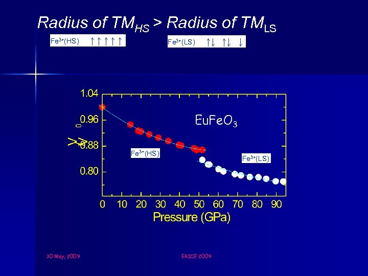 Radius of TMHS > Radius of TMLS Fe 3+(HS)) 5 ↑↑↑↑↑ Fe 3+(LS)) 5