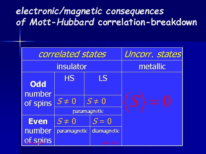 electronic/magnetic consequences of Mott-Hubbard correlation-breakdown correlated states Uncorr. states insulator HS metallic Odd number