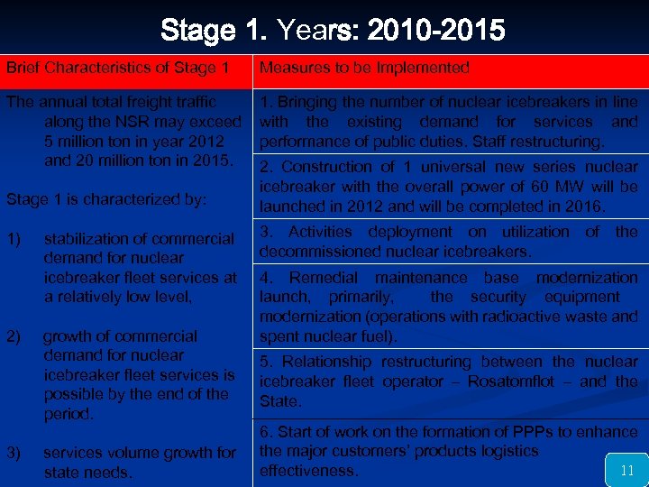 Stage 1. Years: 2010 -2015 Brief Characteristics of Stage 1 Measures to be Implemented