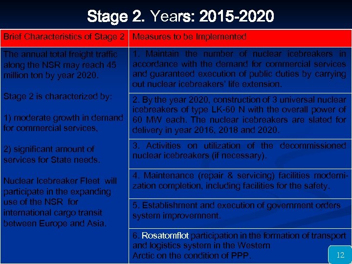 Stage 2. Years: 2015 -2020 Brief Characteristics of Stage 2 Measures to be Implemented
