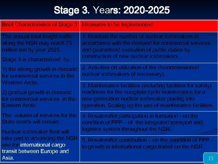 Stage 3. Years: 2020 -2025 Brief Characteristics of Stage 3 Measures to be Implemented