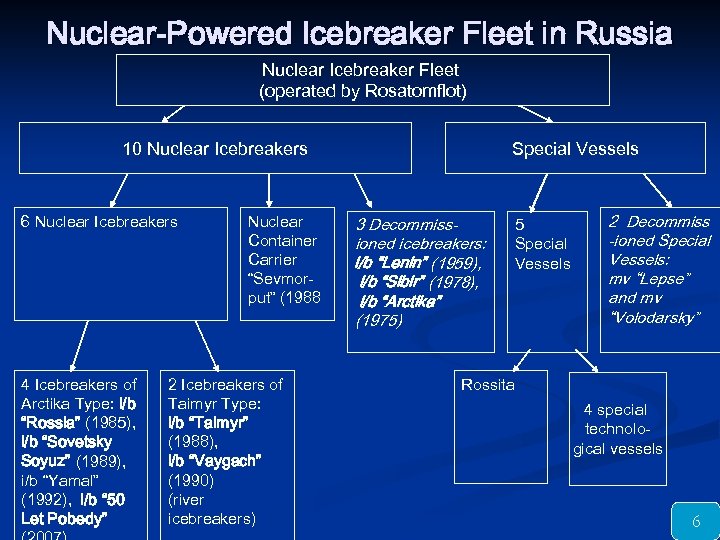 Nuclear-Powered Icebreaker Fleet in Russia Nuclear Icebreaker Fleet (operated by Rosatomflot) 10 Nuclear Icebreakers