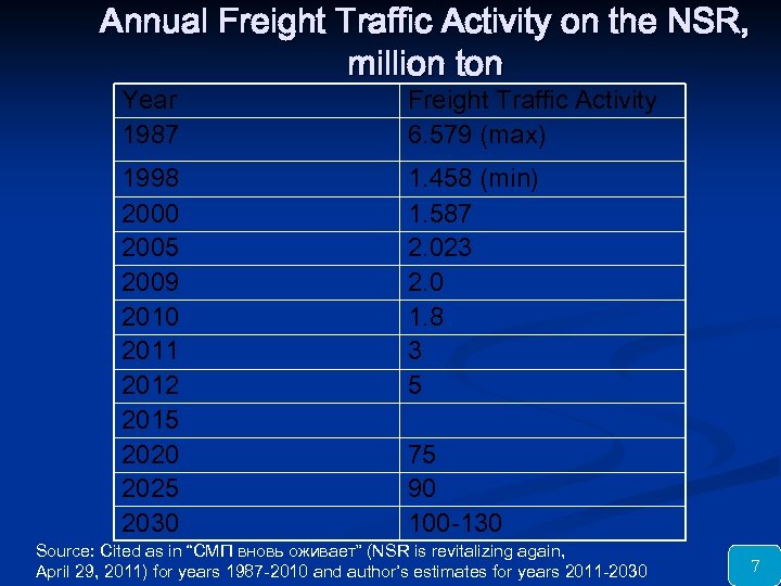 Annual Freight Traffic Activity on the NSR, million ton Year 1987 Freight Traffic Activity