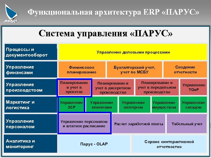 Функциональная архитектура ERP «ПАРУС» Система управления «ПАРУС» Процессы и документооборот Управление финансами Управление деловыми
