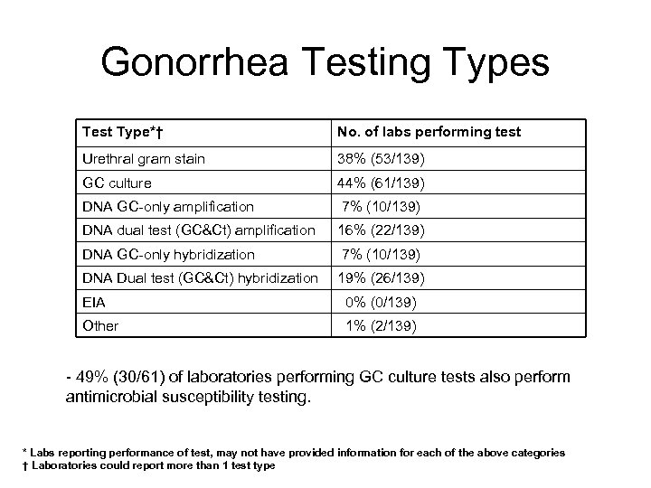 Gonorrhea Testing Types Test Type*† No. of labs performing test Urethral gram stain 38%