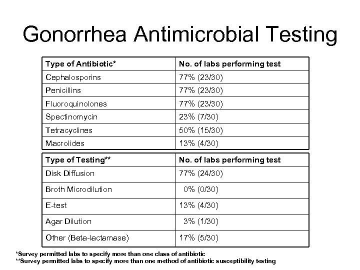 Gonorrhea Antimicrobial Testing Type of Antibiotic* No. of labs performing test Cephalosporins 77% (23/30)