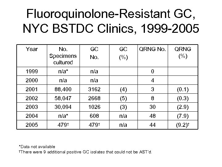 Fluoroquinolone-Resistant GC, NYC BSTDC Clinics, 1999 -2005 Year No. Specimens cultured GC No. GC