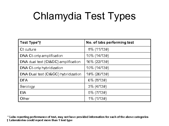 Chlamydia Test Types Test Type*† No. of labs performing test Ct culture 8% (11/139)