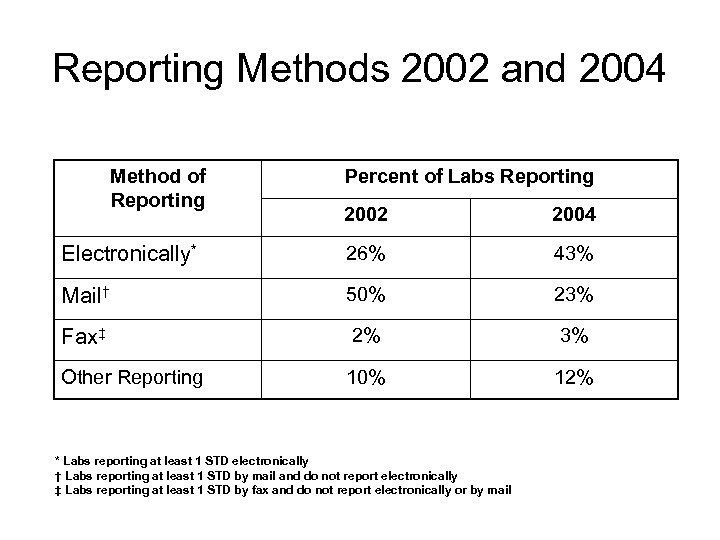 Reporting Methods 2002 and 2004 Method of Reporting Percent of Labs Reporting 2002 2004