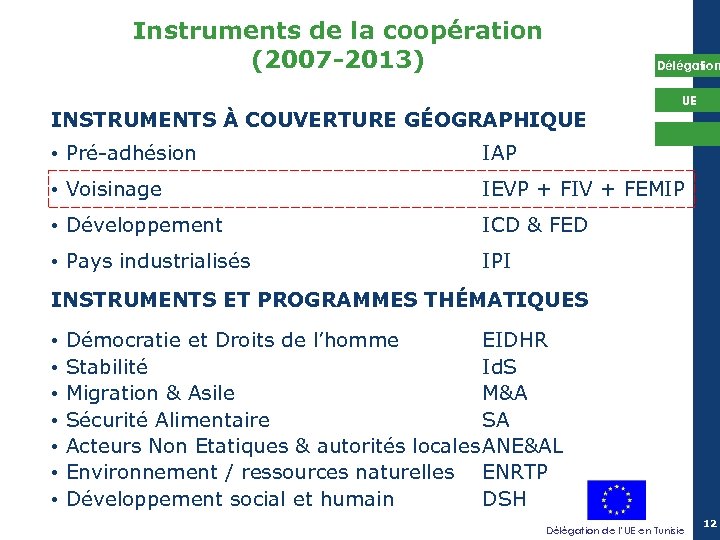 Instruments de la coopération (2007 -2013) Délégation INSTRUMENTS À COUVERTURE GÉOGRAPHIQUE UE • Pré-adhésion