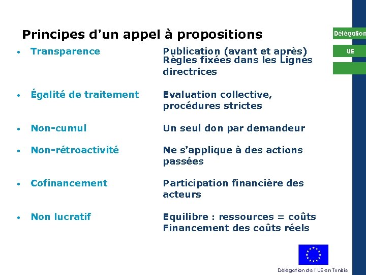 Principes d'un appel à propositions Délégation • Transparence Publication (avant et après) Règles fixées