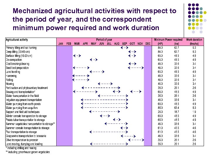 Mechanized agricultural activities with respect to the period of year, and the correspondent minimum