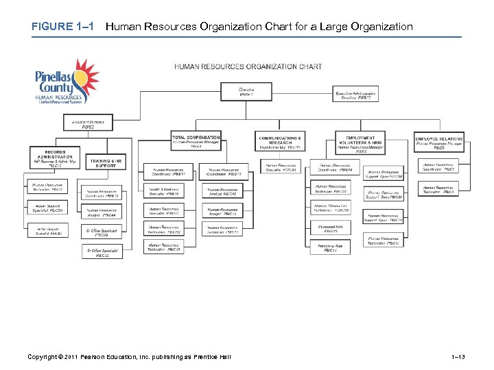 FIGURE 1– 1 Human Resources Organization Chart for a Large Organization Copyright © 2011