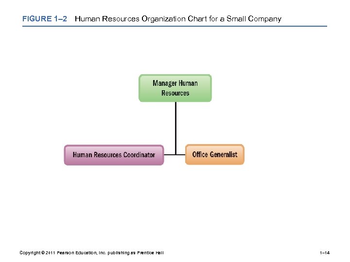 FIGURE 1– 2 Human Resources Organization Chart for a Small Company Copyright © 2011