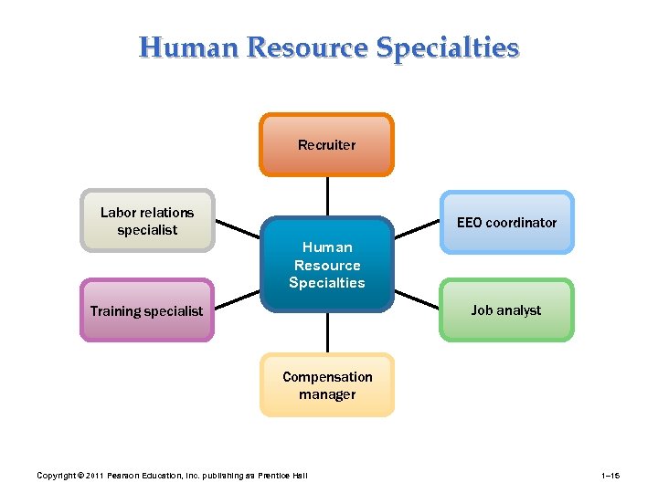Human Resource Specialties Recruiter Labor relations specialist EEO coordinator Human Resource Specialties Job analyst