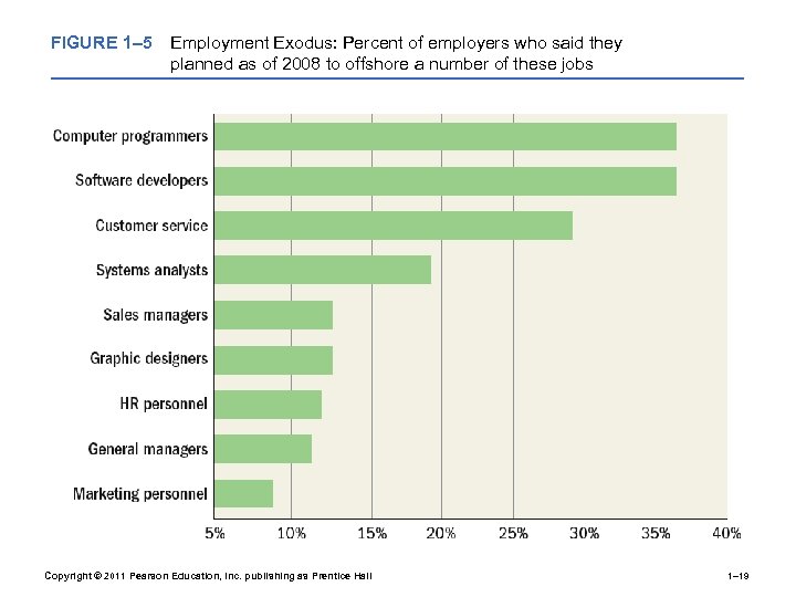 FIGURE 1– 5 Employment Exodus: Percent of employers who said they planned as of