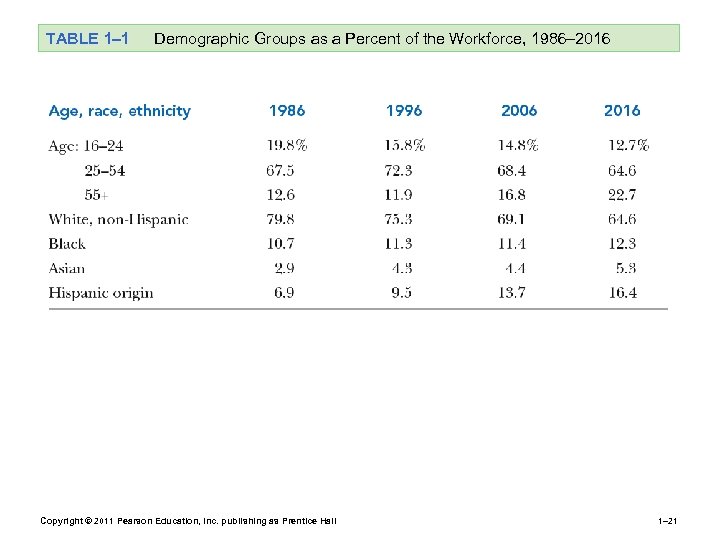 TABLE 1– 1 Demographic Groups as a Percent of the Workforce, 1986– 2016 Copyright