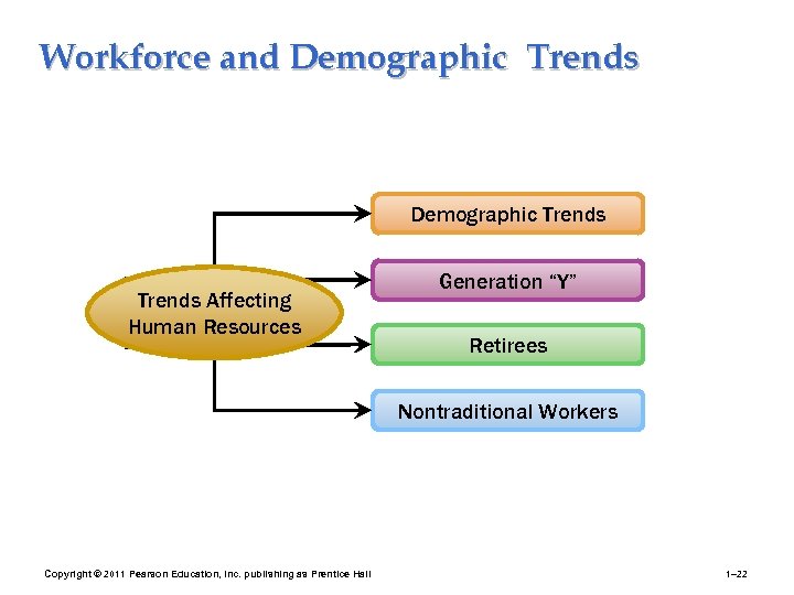 Workforce and Demographic Trends Affecting Human Resources Generation “Y” Retirees Nontraditional Workers Copyright ©