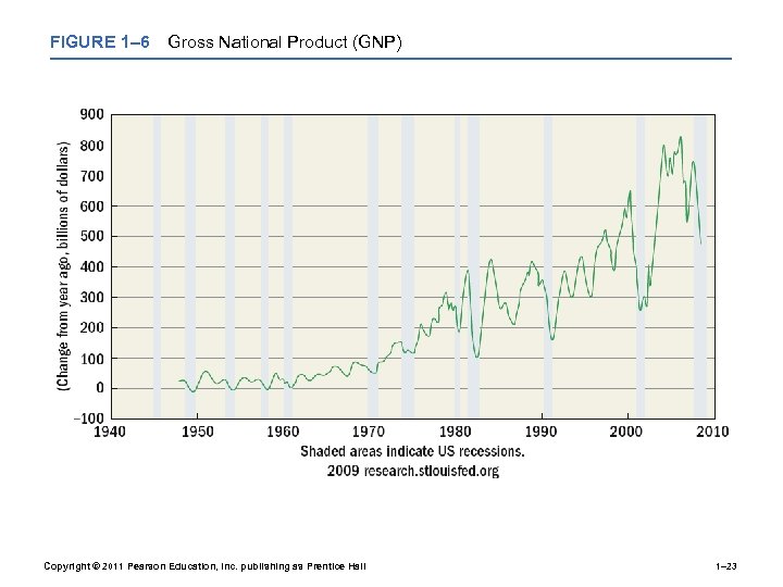 FIGURE 1– 6 Gross National Product (GNP) Copyright © 2011 Pearson Education, Inc. publishing