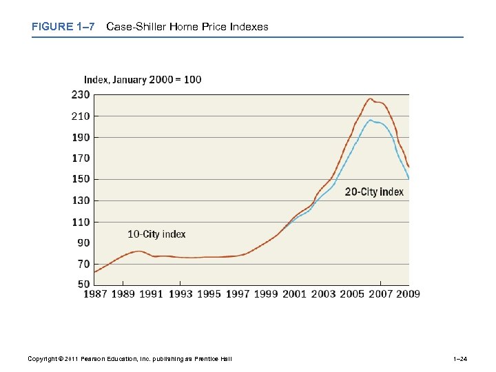 FIGURE 1– 7 Case-Shiller Home Price Indexes Copyright © 2011 Pearson Education, Inc. publishing