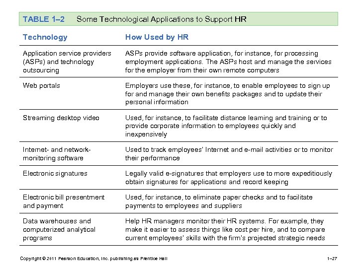 TABLE 1– 2 Some Technological Applications to Support HR Technology How Used by HR