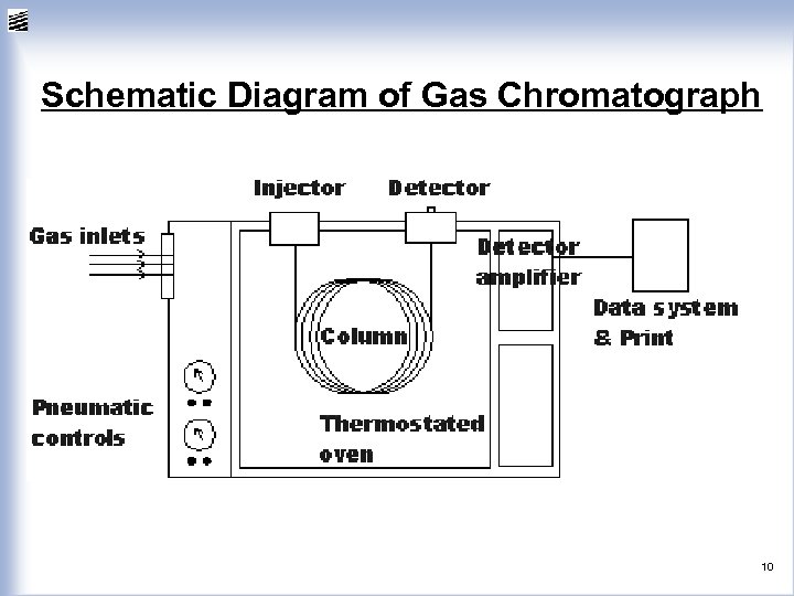 Schematic Diagram of Gas Chromatograph 10 