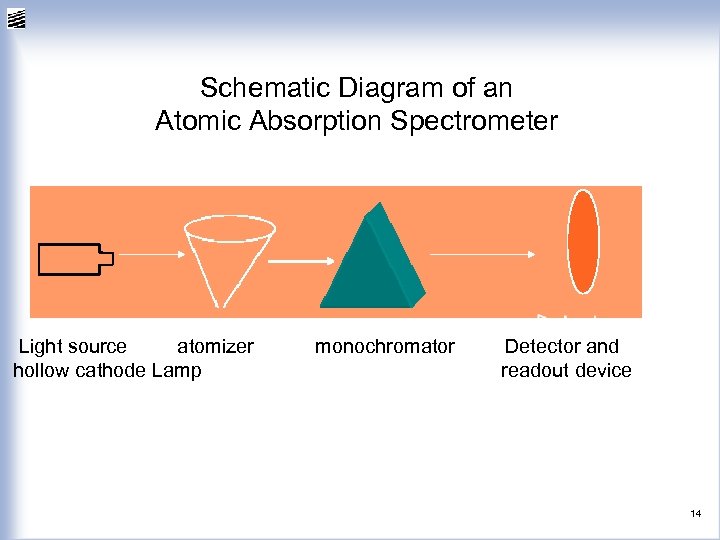 Schematic Diagram of an Atomic Absorption Spectrometer Light source atomizer hollow cathode Lamp monochromator