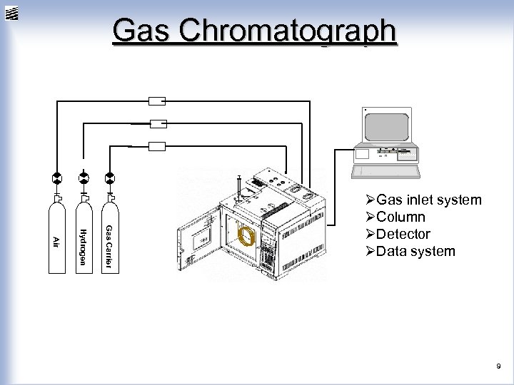 Gas Chromatograph H RESET Gas Carrier Hydrogen Air ØGas inlet system ØColumn ØDetector ØData